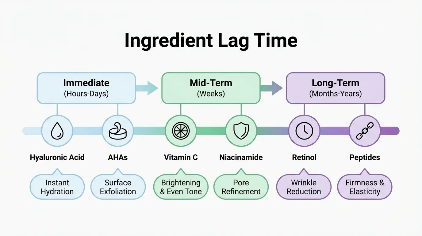 Timeline showing how long different skincare ingredients take to show results.
